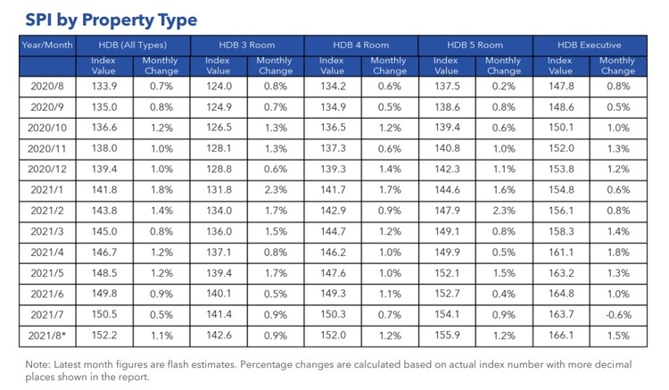 HDB Price Index By Property Type Aug 2021